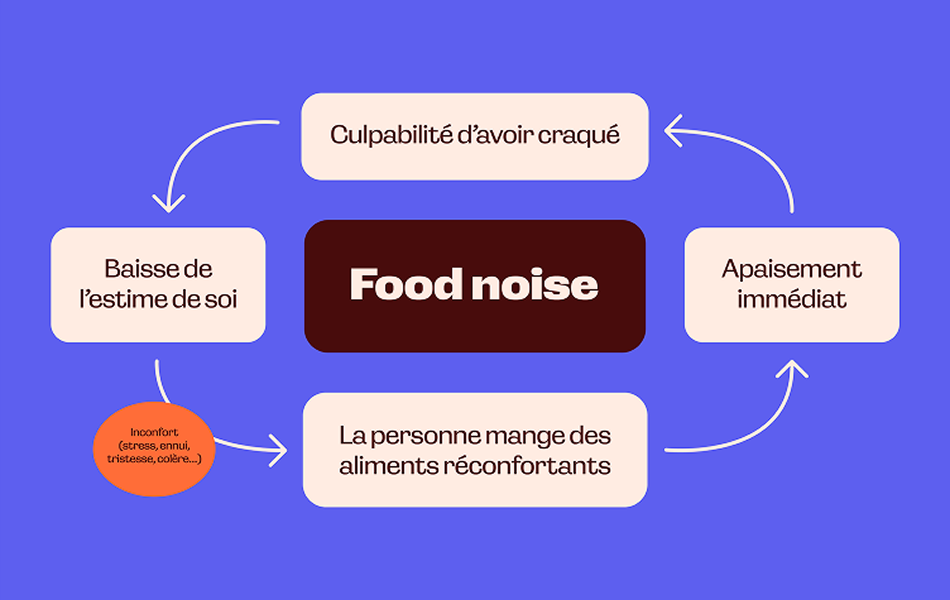 food-noise